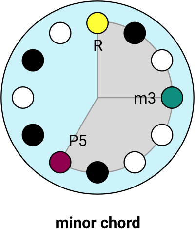 circle - minor chord labelled